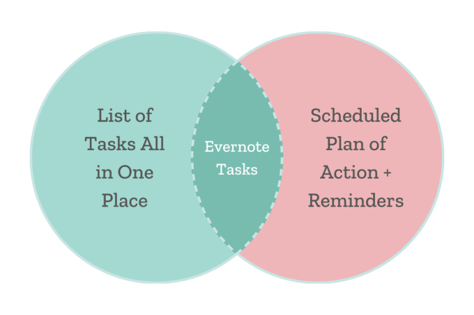 Venn Diagram with one side saying "List of Tasks All in One Place," the other side saying, "Scheduled Plan of Action + Reminders," and the overlapping section saying, "Evernote Tasks"